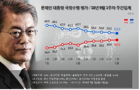 문대통령 국정수행지지도 5주째↓ 53.5%… 취임후 최저 [리얼미터]