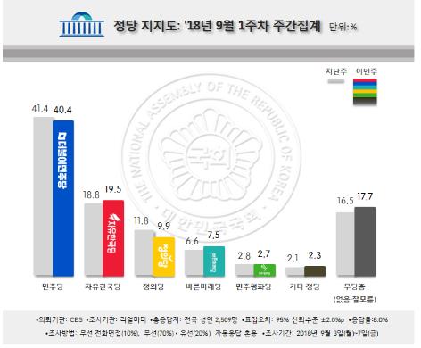 문대통령 국정수행지지도 5주째↓ 53.5%… 취임후 최저 [리얼미터]