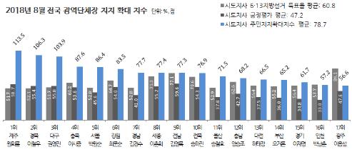 문대통령 국정수행지지도 5주째↓ 53.5%… 취임후 최저 [리얼미터]