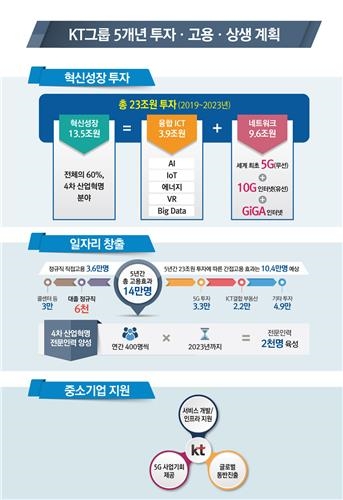 KT "5년간 4차산업혁명 인프라에 23조원 투자… 3만6000명 채용"