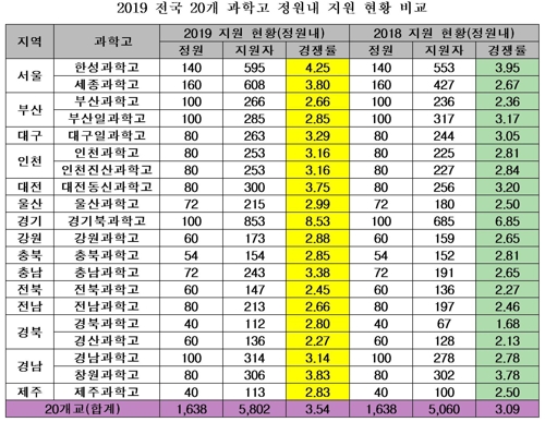 '특목고 유리' 대입개편에 전국 과학고 경쟁률↑… 3.54대 1