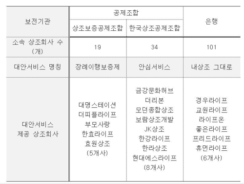 권익위 "상조회사 150여개 난립…폐업해도 다른 회사가 서비스"