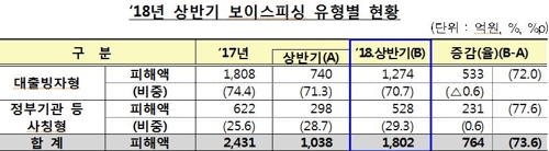 보이스피싱 피해액 74% 증가… 하루 116명, 10억원씩 사기당해