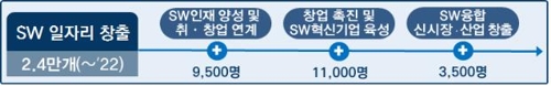 5년간 SW 일자리 2만4000개 창출… 고성장기업 100개 육성