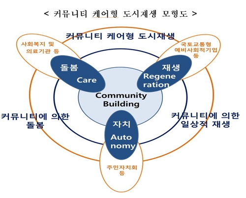 행안부·복지부·국토부, 지역맞춤형 자치·돌봄·재생 시범사업