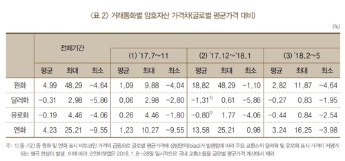 "암호자산 김치프리미엄 또 생길 수도… 가격차 모니터링해야"