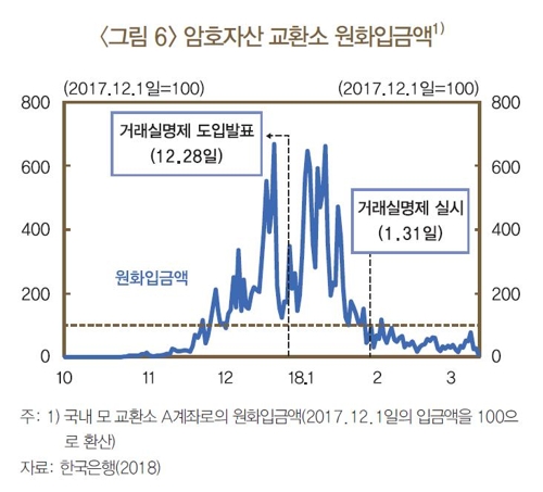 "암호자산 김치프리미엄 또 생길 수도… 가격차 모니터링해야"