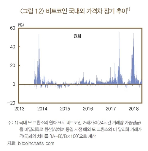 "암호자산 김치프리미엄 또 생길 수도… 가격차 모니터링해야"