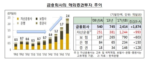 금융위기후 유입된 외자 1772억불… "유출 유의해야"