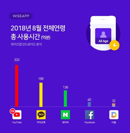 유튜브 국내 사용시간 1년새 42%↑… "카톡·네이버 합쳐야 비슷"