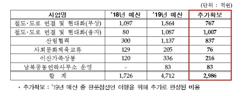 판문점선언 비준동의안 국회 제출… 내년 2986억원 추가 소요