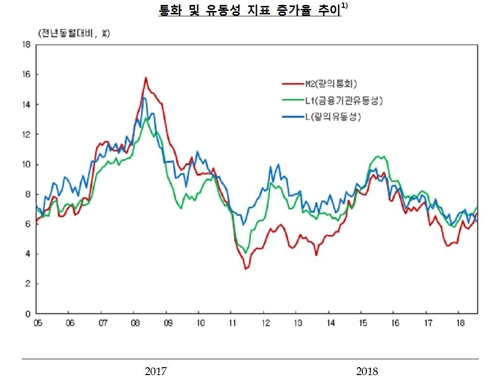 기업대출 증가 지속… 7월 통화량 증가율, 1년 6개월만에 최대