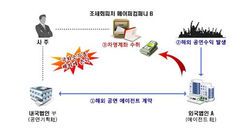 '한류열풍' 올라탄 新역외탈세… 1000억 상속세 안낸 사주도 덜미