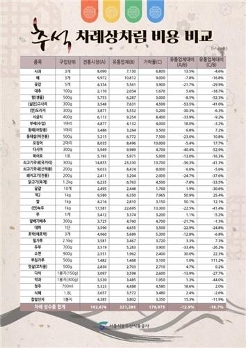 올해 추석 차례상 비용 19만3000원… 작년보다 3.9% 올라