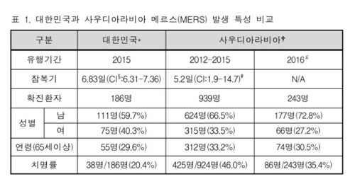 메르스 저지 '1차 관문'은 14일까지…잠복기 5∼7일