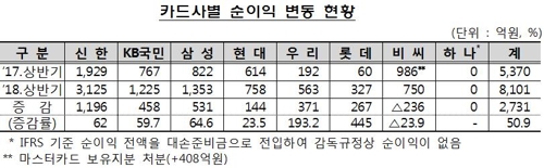 수수료 낮춰 어렵다더니… 카드사 상반기 순익 50% 늘어