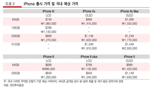 "새 아이폰 국내가 최대 205만원… 모두 100만원 넘어"