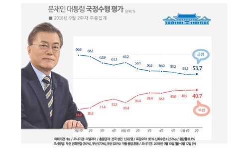 文대통령 국정수행 지지율 53.7%… 5주간 하락세 마감 [리얼미터]