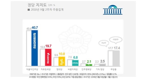 文대통령 국정수행 지지율 53.7%… 5주간 하락세 마감 [리얼미터]