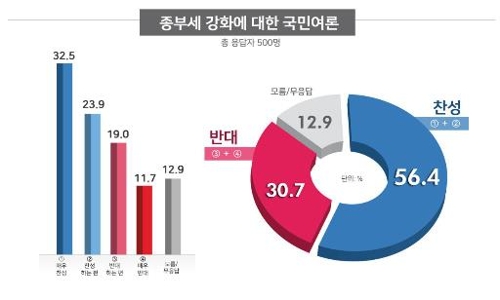 종합부동산세 강화… 찬성 56.4% vs 반대 30.7%