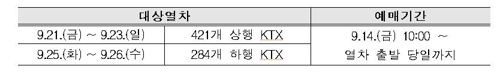 코레일, 추석 'KTX 역귀성 특별상품' 내일부터 판매