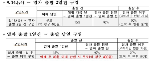 코레일, 추석 'KTX 역귀성 특별상품' 내일부터 판매