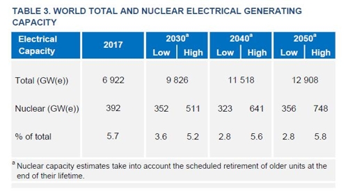 IAEA "2050년 전세계 원자력 비중, 현재의 절반 수준 축소"
