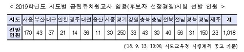 내년 공립유치원 교사 1018명 뽑는다… 올해보단 400명↓