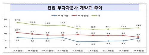 투자자문사 분기 순이익 전기비 66% 급감… 주가하락 영향