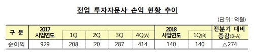 투자자문사 분기 순이익 전기비 66% 급감… 주가하락 영향