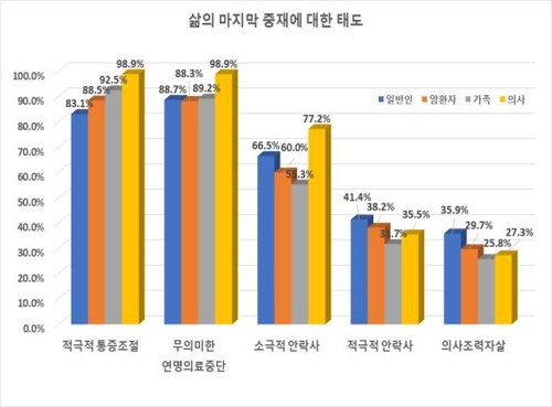 "소극적 안락사 찬성… 의사 77%, 일반인 67%, 환자 60%"