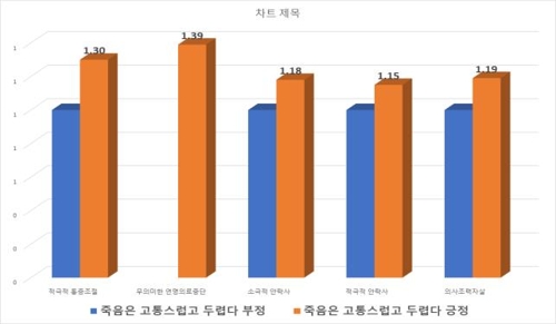 "소극적 안락사 찬성… 의사 77%, 일반인 67%, 환자 60%"