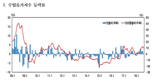 국제유가 꺾여서… 수입물가 8개월 만에 하락