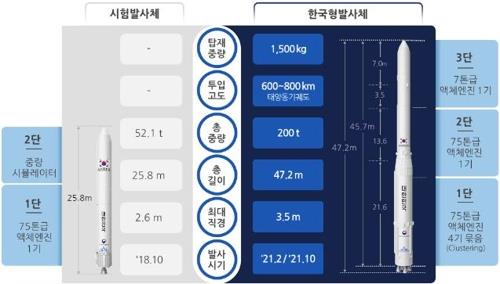 독자개발 누리호 시험발사체, 10월 25∼31일 발사 추진