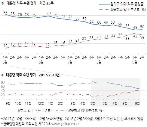 문 대통령 국정지지도 50%… 하락세 멈춰 [한국갤럽]