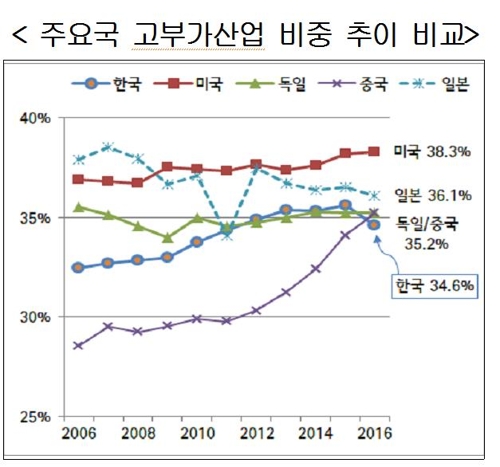 "한국 GDP 대비 고부가산업 비중 뒷걸음질… 중국에도 밀려"