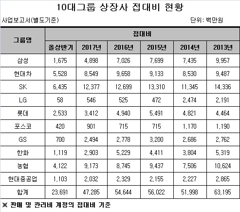 10대그룹 상장사 기부금 2년새 14.5% 감소… "최순실 여파"