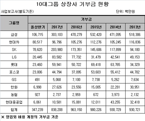 10대그룹 상장사 기부금 2년새 14.5% 감소… "최순실 여파"