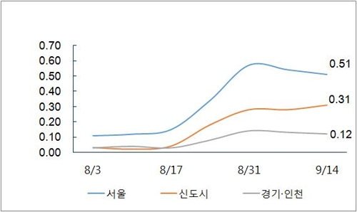 서울 아파트값 상승세 주춤… '초강력 대책' 발표 예고 영향