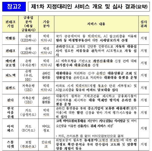 AI 대출심사·대출 역제안 플랫폼 등 핀테크 현실화 임박