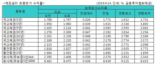 국고채 금리 일제히 상승… 3년물 연 1.960%