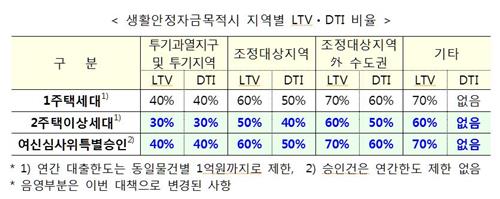 [9·13이후] 주택담보 생활자금대출 주택당 연간 1억원으로 제한