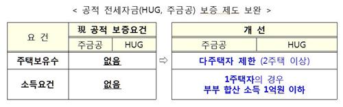 [9·13이후] 전세대출 쓰던 다주택자도 퇴출… 1주택자는 연장 허용