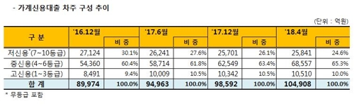 금리 압박받은 저축銀, 저신용자 대출 줄여… '대출절벽' 우려