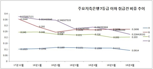 금리 압박받은 저축銀, 저신용자 대출 줄여… '대출절벽' 우려