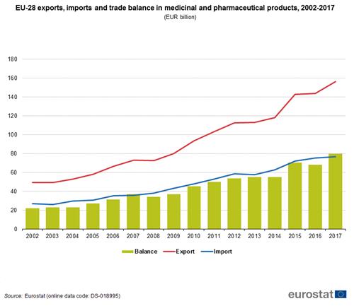 EU 작년 의약품 수출입 역대 최대… 한국산 6번째로 많이 수입