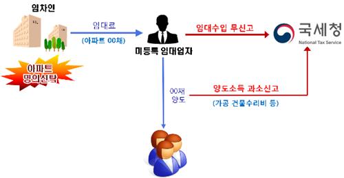 카지노사이트 60채로 '갭투자·월세' 쌍끌이… 억대수입은 누락