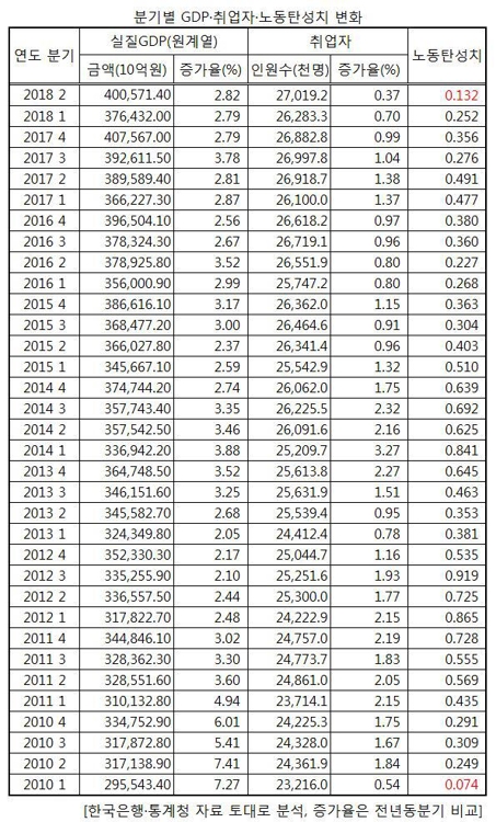 경제는 성장하는데 채용은 부진… 고용창출력 8년여만에 최저