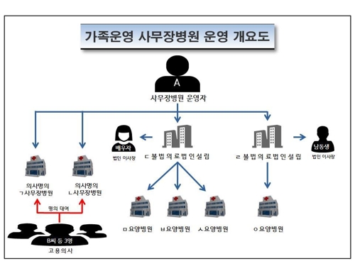 가족낀 기업형 사무장병원, 10년간 요양급여 430억 '꿀꺽'