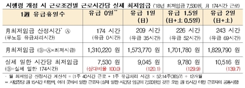 한경연 "최저임금법 시행령 개정 반대… 현행 유지해야"